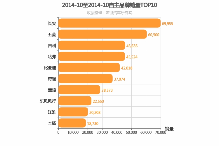 2014年10月自主汽车品牌销量排行榜