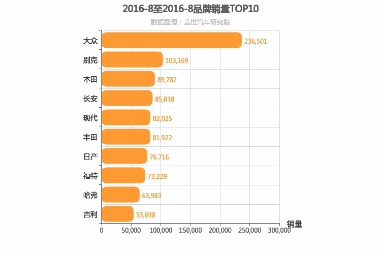 2016年8月所有汽车品牌销量排行榜