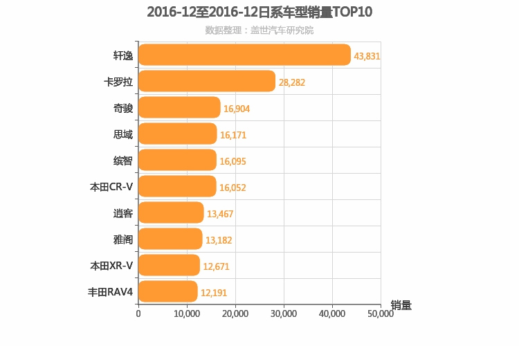 2016年12月日系车型销量排行榜