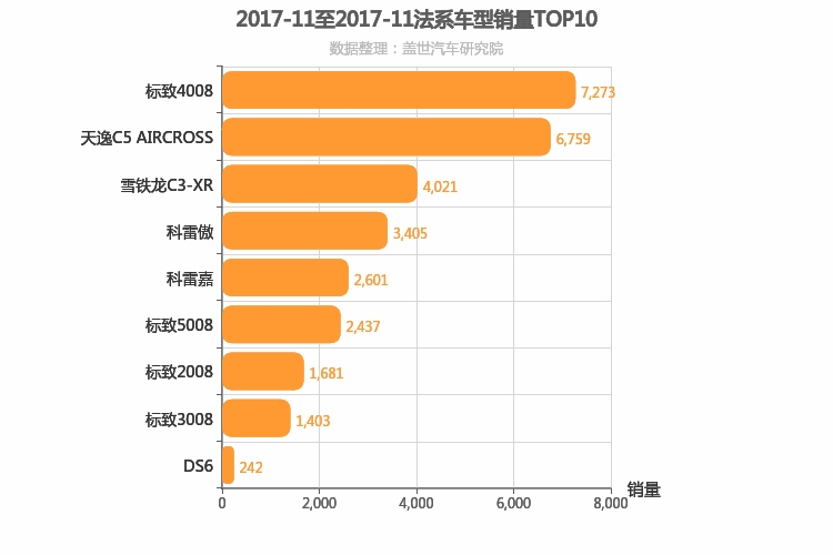 2017年11月法系SUV销量排行榜