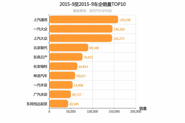 2015年9月合资车企销量排行榜