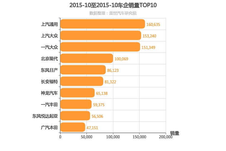 2015年10月合资车企销量排行榜