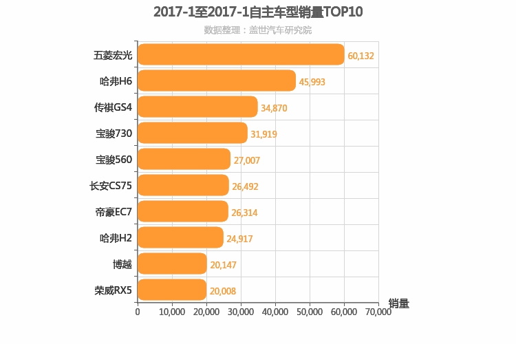 2017年1月自主车型销量排行榜