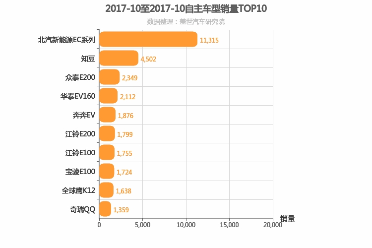 2017年10月自主A00级轿车销量排行榜