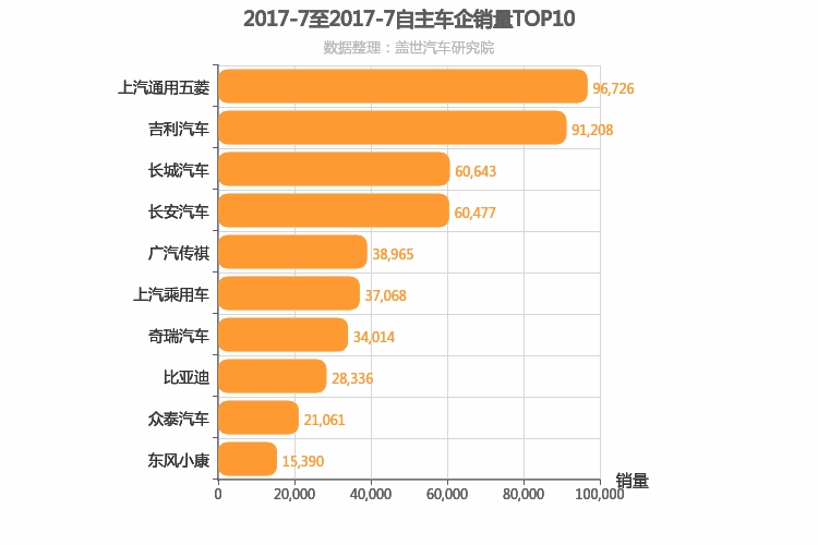 2017年7月自主车企销量排行榜