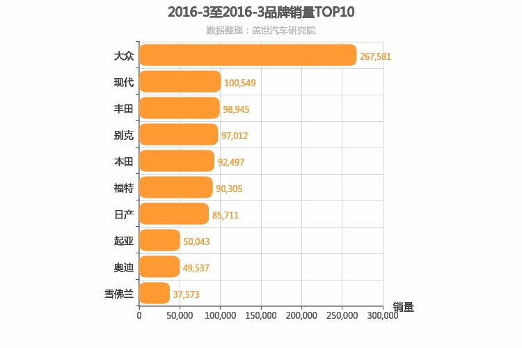 2016年3月合资汽车品牌销量排行榜