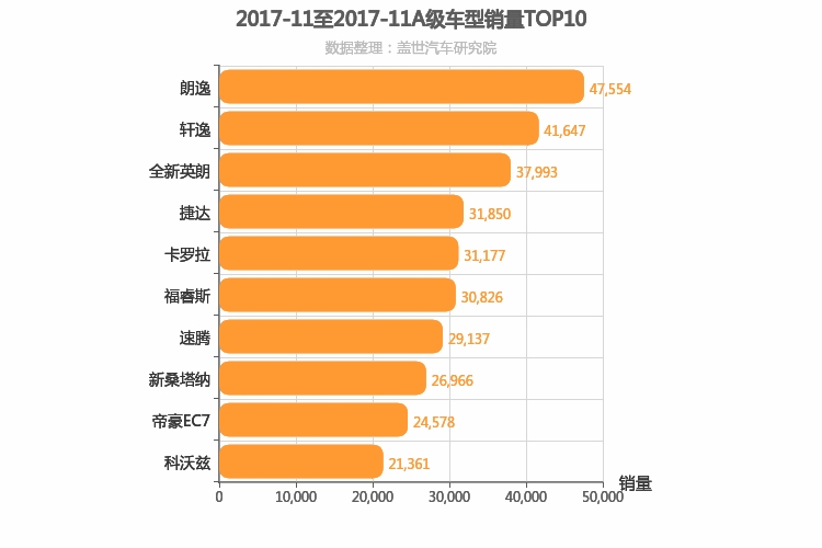2017年11月A级轿车销量排行榜