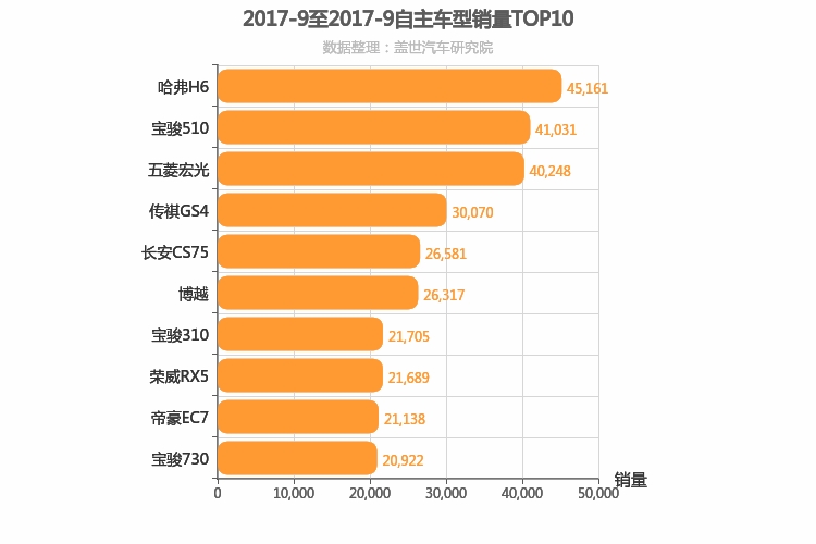 2017年9月自主车型销量排行榜