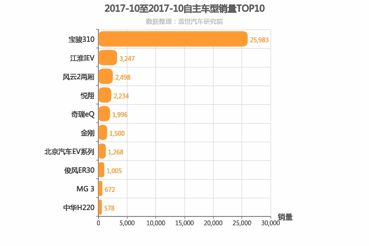 2017年10月自主A0级轿车销量排行榜