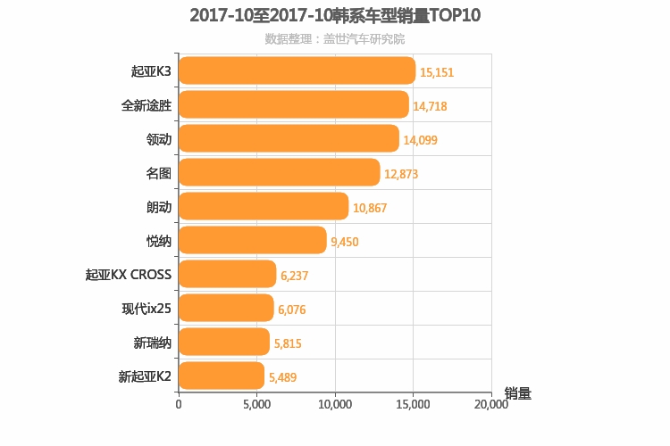2017年10月韩系车型销量排行榜