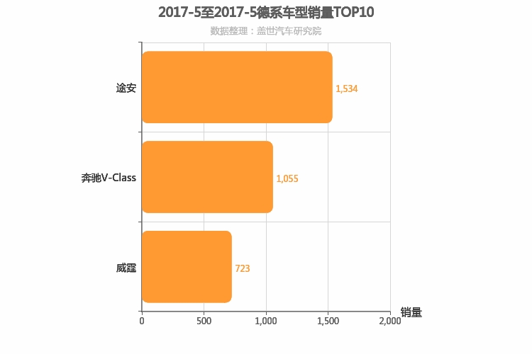 2017年5月德系MPV销量排行榜