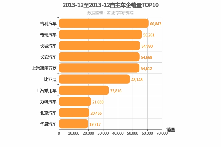 2013年12月自主车企销量排行榜