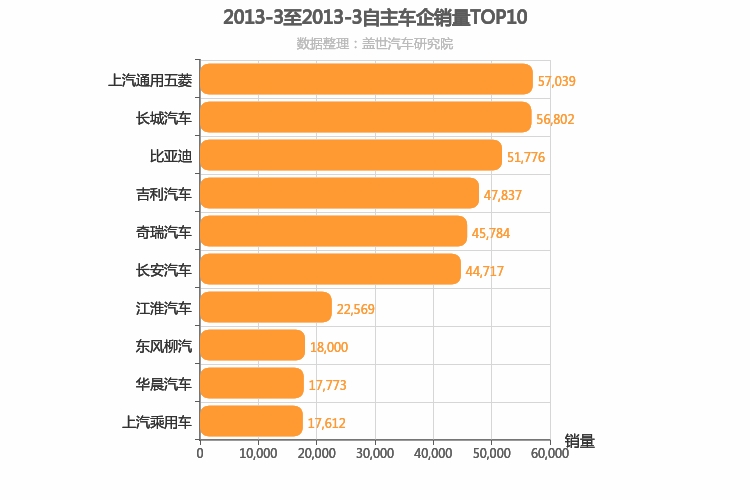 2013年3月自主车企销量排行榜