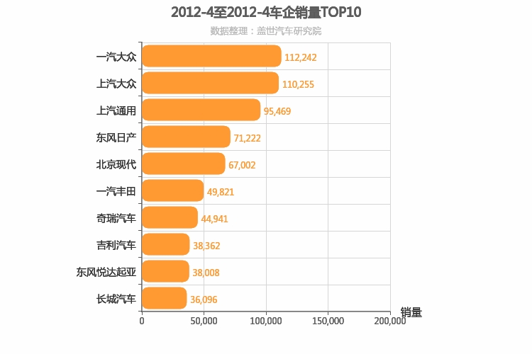 2012年4月所有车企销量排行榜