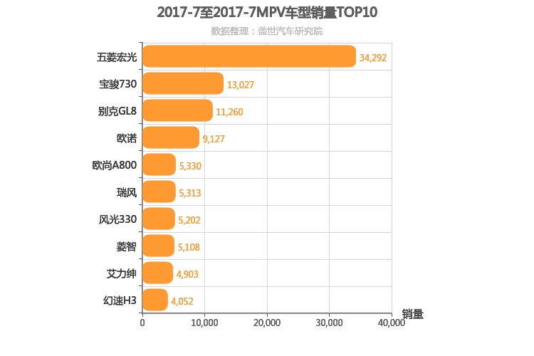 2017年7月MPV销量排行榜