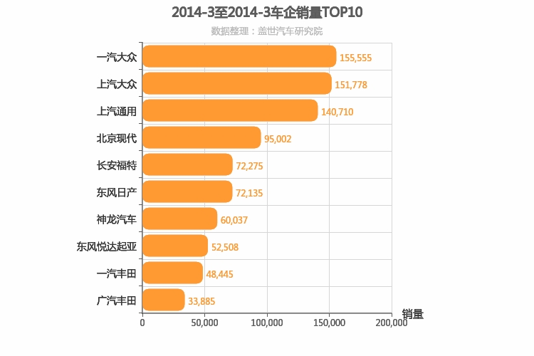 2014年3月合资车企销量排行榜