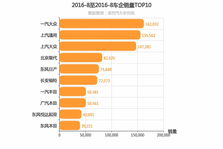 2016年8月合资车企销量排行榜