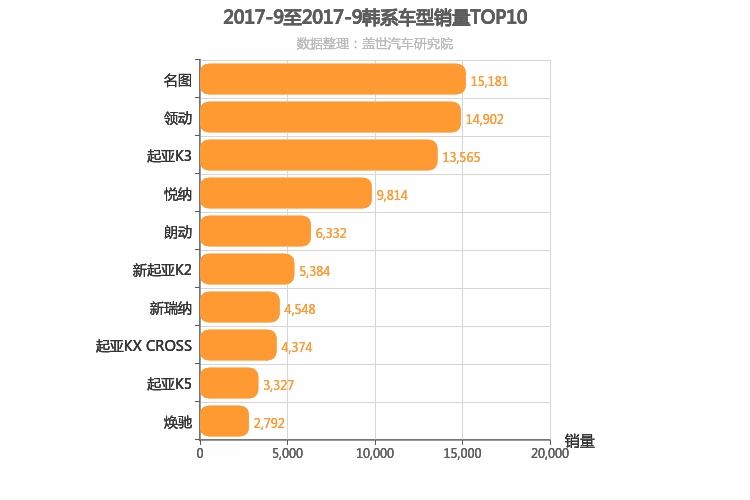 2017年9月韩系轿车销量排行榜