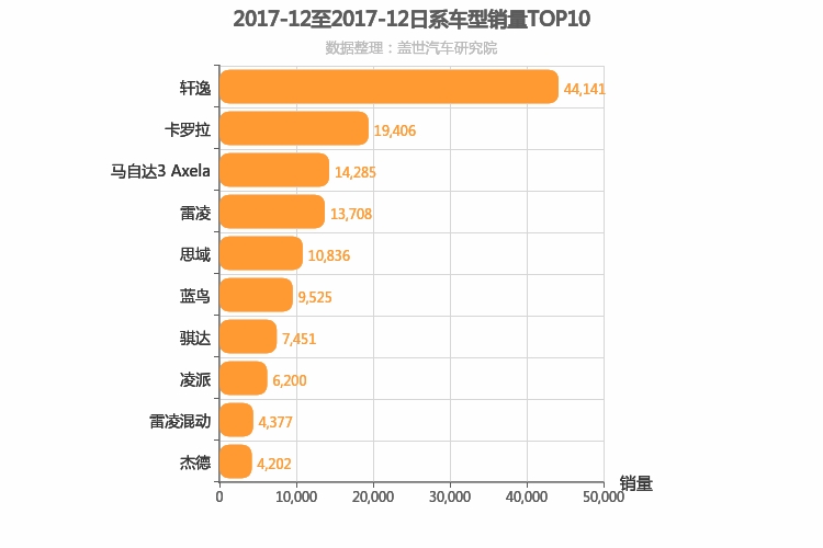 2017年12月日系A级轿车销量排行榜