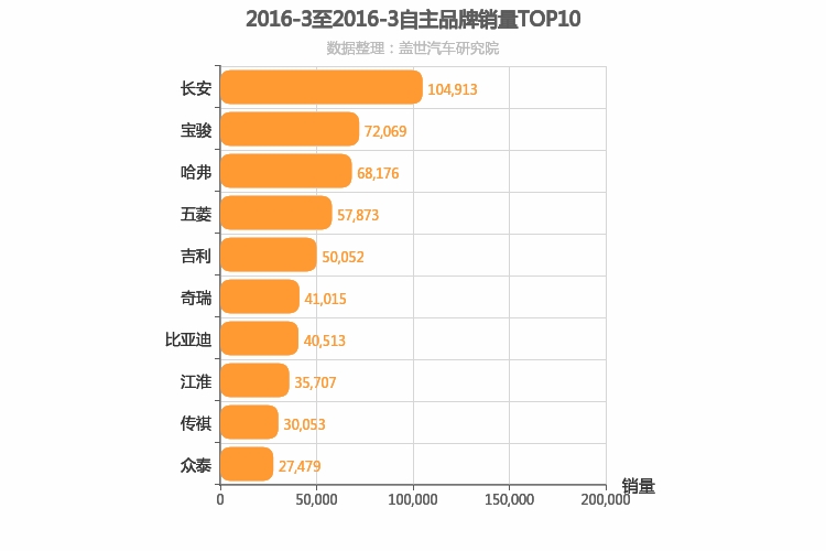 2016年3月自主汽车品牌销量排行榜