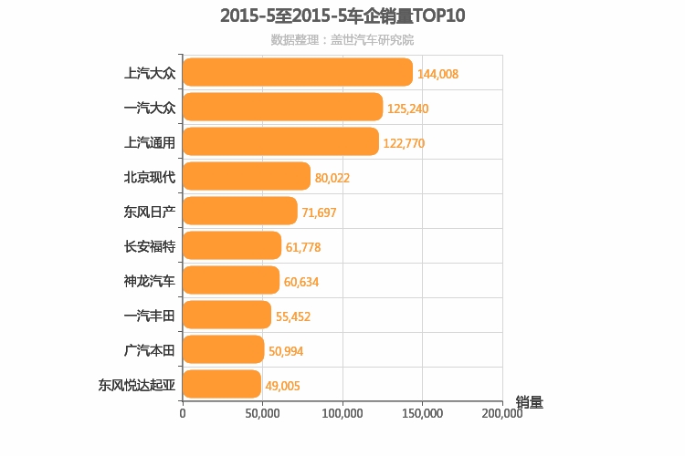 2015年5月合资车企销量排行榜