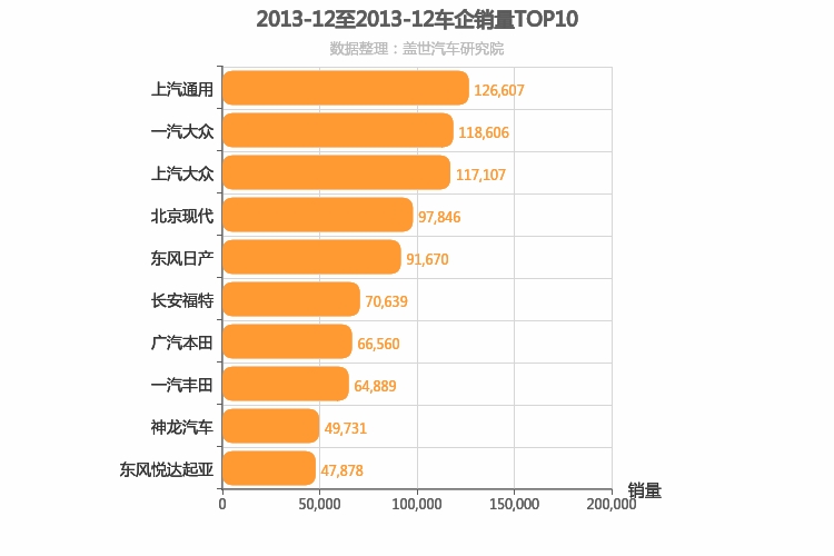 2013年12月合资车企销量排行榜