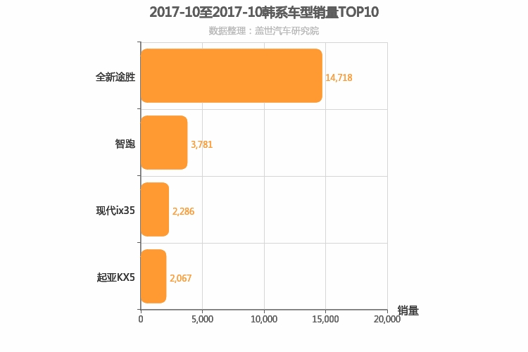 2017年10月韩系紧凑型SUV销量排行榜