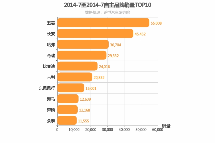 2014年7月自主汽车品牌销量排行榜