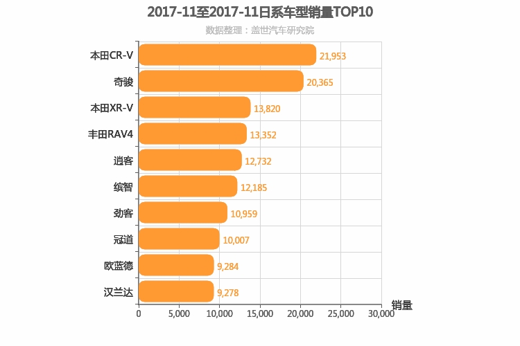 2017年11月日系SUV销量排行榜