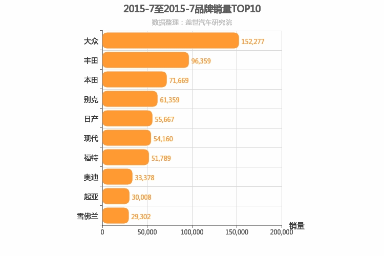 2015年7月合资汽车品牌销量排行榜