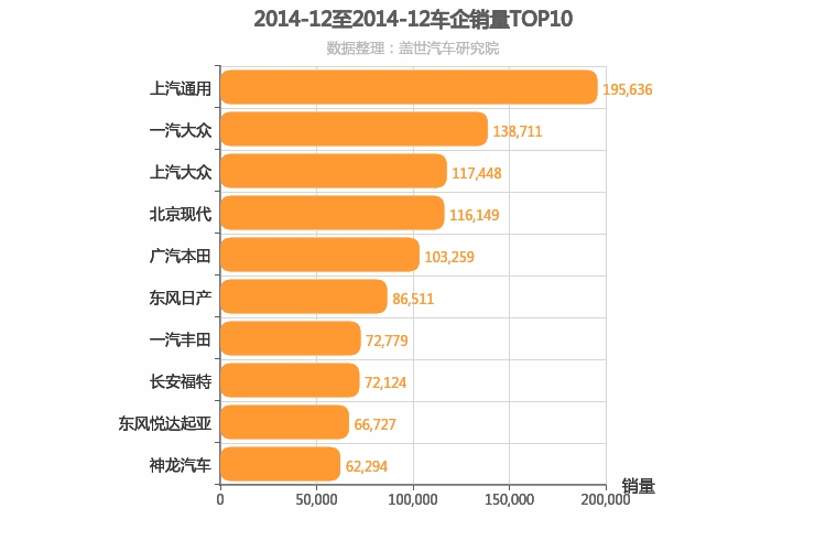 2014年12月合资车企销量排行榜