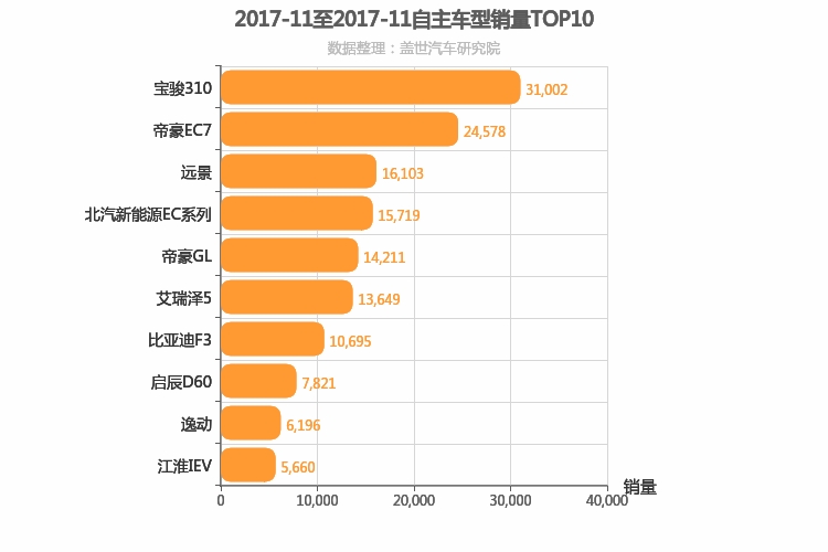 2017年11月自主轿车销量排行榜