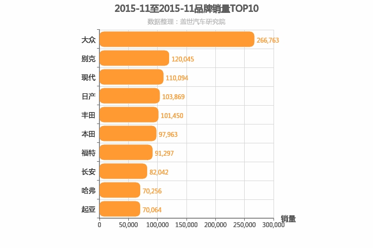 2015年11月所有汽车品牌销量排行榜