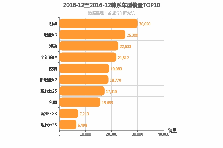 2016年12月韩系车型销量排行榜