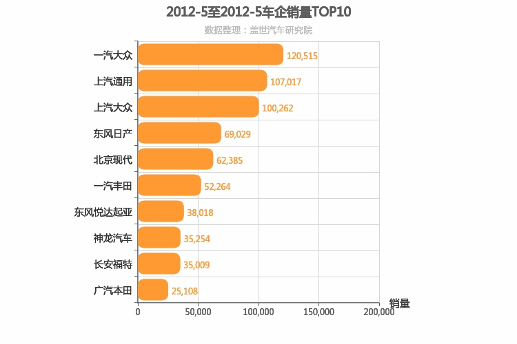 2012年5月合资车企销量排行榜