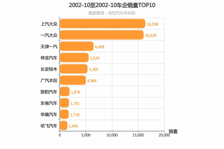 2002年10月所有车企销量排行榜