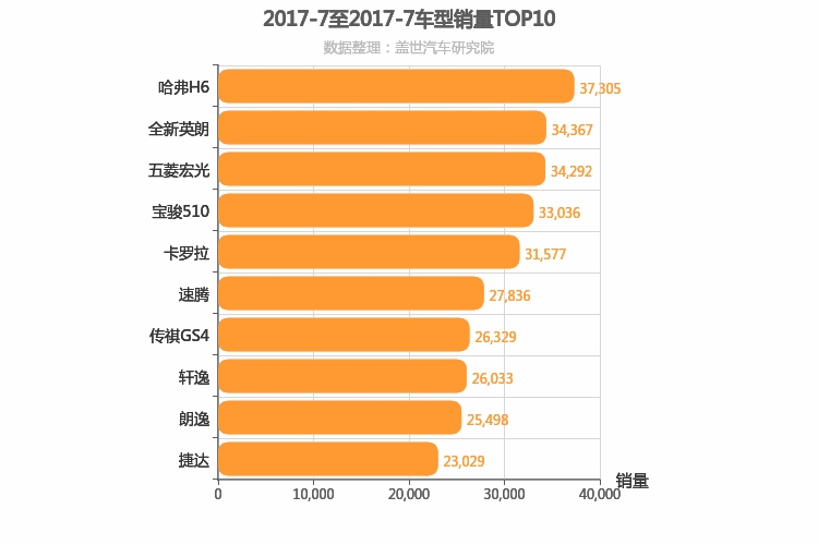 2017年7月车型销量排行榜