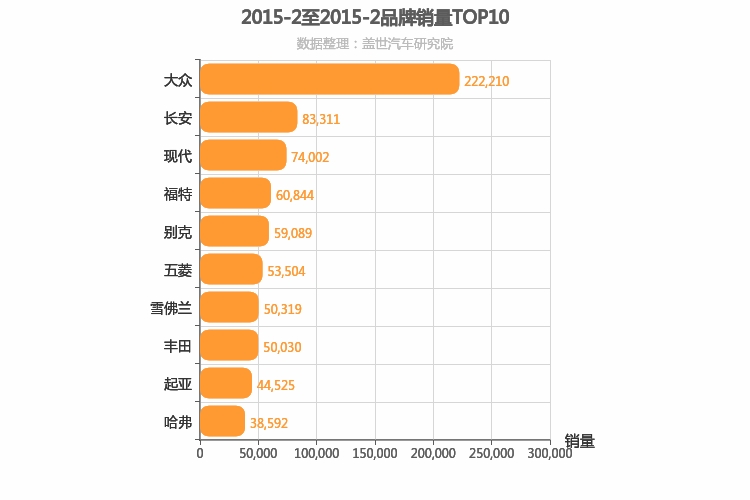 2015年2月所有汽车品牌销量排行榜