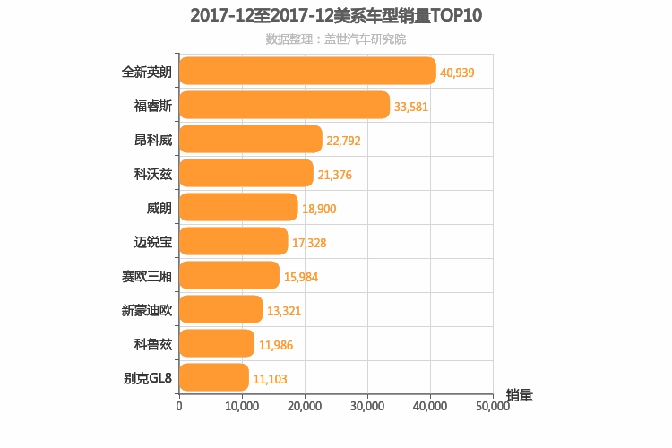 2017年12月美系车型销量排行榜