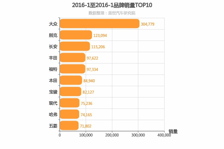 2016年1月所有汽车品牌销量排行榜