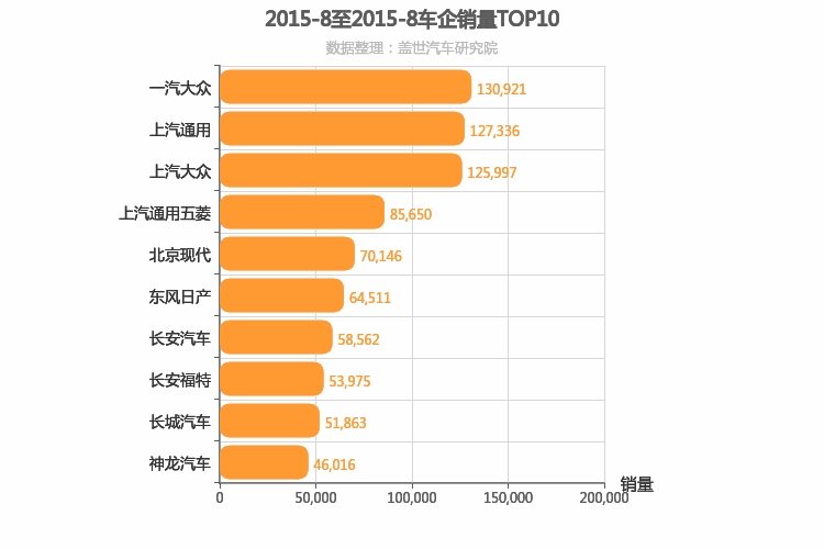 2015年8月所有车企销量排行榜