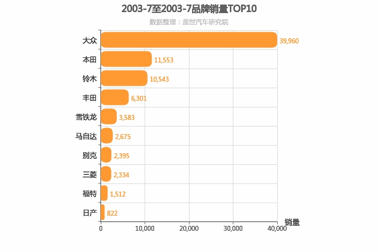 2003年7月合资汽车品牌销量排行榜