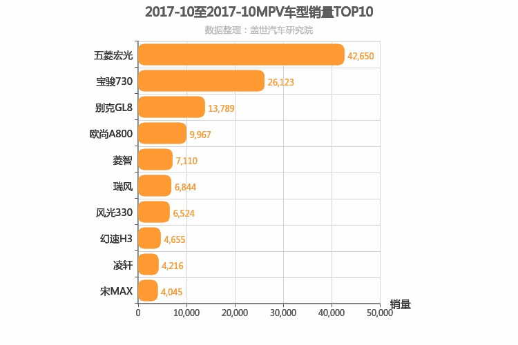2017年10月MPV销量排行榜