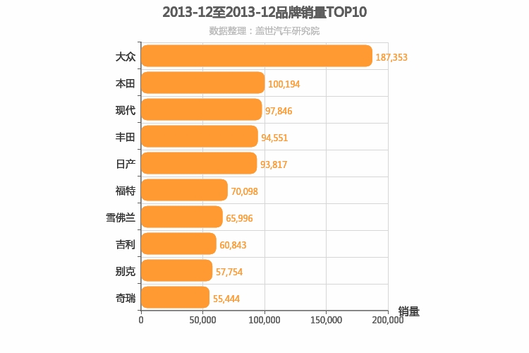 2013年12月所有汽车品牌销量排行榜