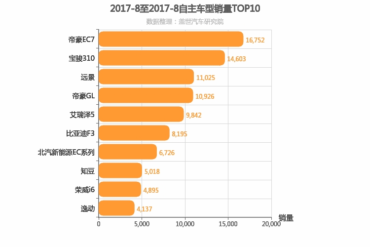 2017年8月自主轿车销量排行榜
