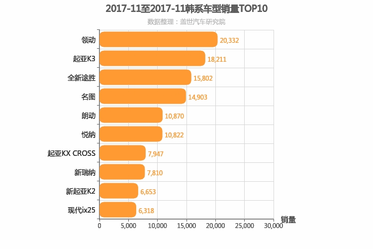 2017年11月韩系车型销量排行榜