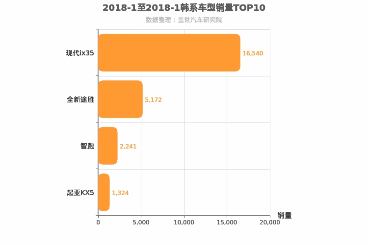 2018年1月韩系紧凑型SUV销量排行榜