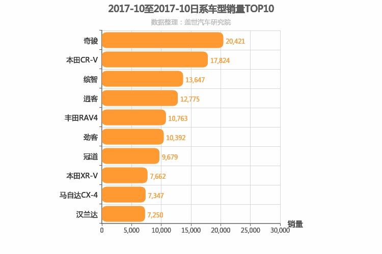2017年10月日系SUV销量排行榜