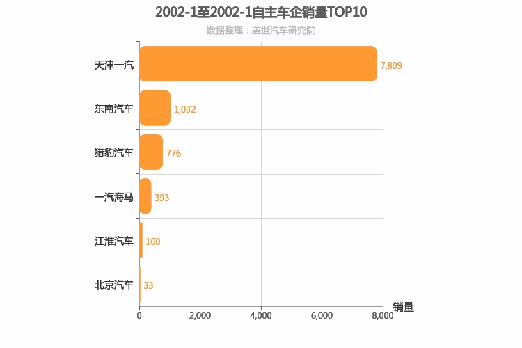 2002年1月自主车企销量排行榜