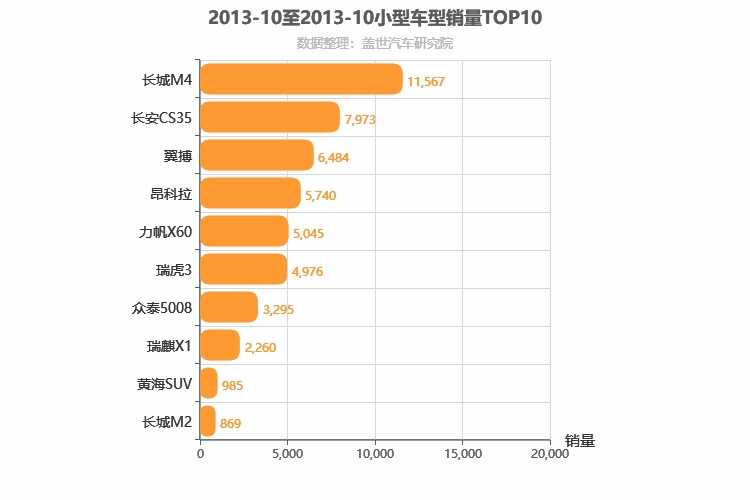 2013年10月小型SUV销量排行榜